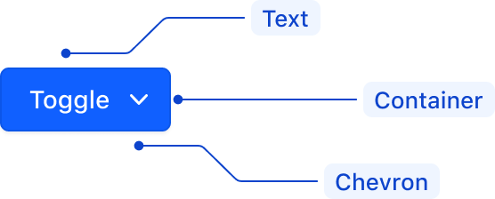 Toggle button anatomy